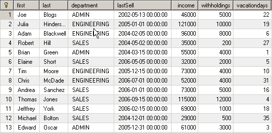 employees